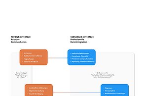 Lilian Bode–Digital Health Design: Überwindung systemischer Barrieren in der Arzt-Patienten-Kommunikation. User Journey.