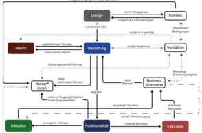 Dargestellt wird eine Grafik des entworfenen, anwendbaren Werkzeugset: das Framework ACCESS-OS, welches Industrial Design künftig inklusiver machen soll.
