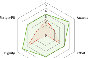 Dargestellt wird eine Grafik des entworfenen, anwendbaren Werkzeugset: das Framework ACCESS-OS, welches Industrial Design künftig inklusiver machen soll.