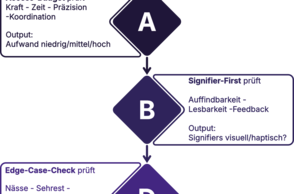 Dargestellt wird eine Grafik des entworfenen, anwendbaren Werkzeugset: das Framework ACCESS-OS, welches Industrial Design künftig inklusiver machen soll.