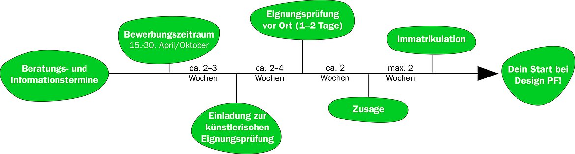 Zeitstrahl 