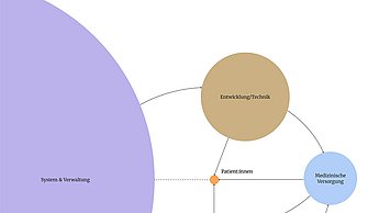Lilian Bode–Digital Health Design: Überwindung systemischer Barrieren in der Arzt-Patienten-Kommunikation. Flowchart.
