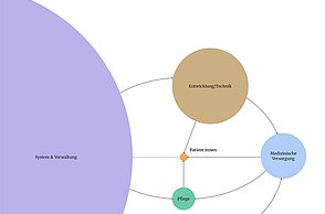 Lilian Bode–Digital Health Design: Überwindung systemischer Barrieren in der Arzt-Patienten-Kommunikation. Flowchart.